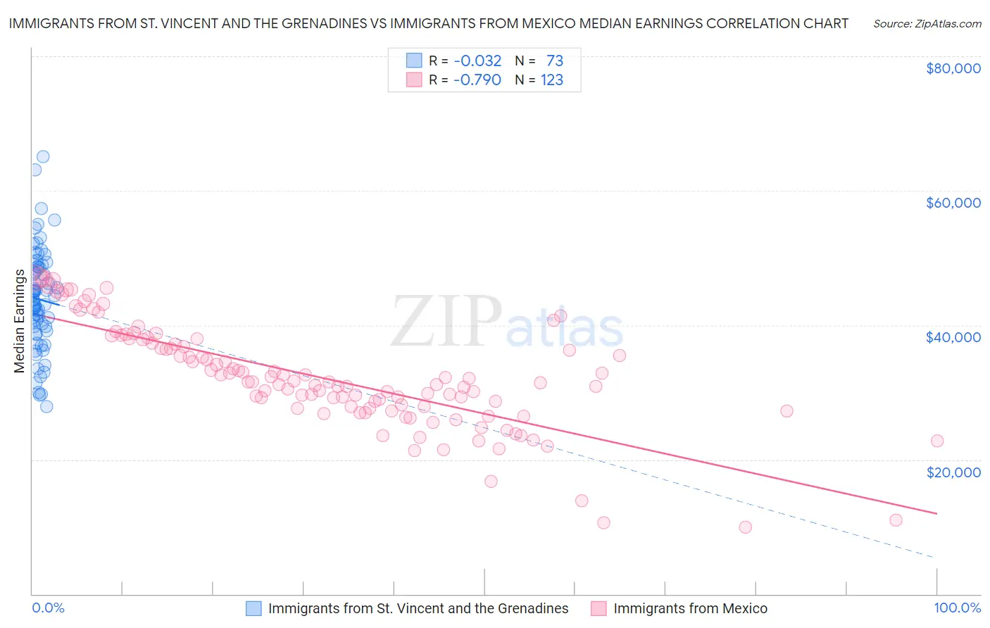 Immigrants from St. Vincent and the Grenadines vs Immigrants from Mexico Median Earnings