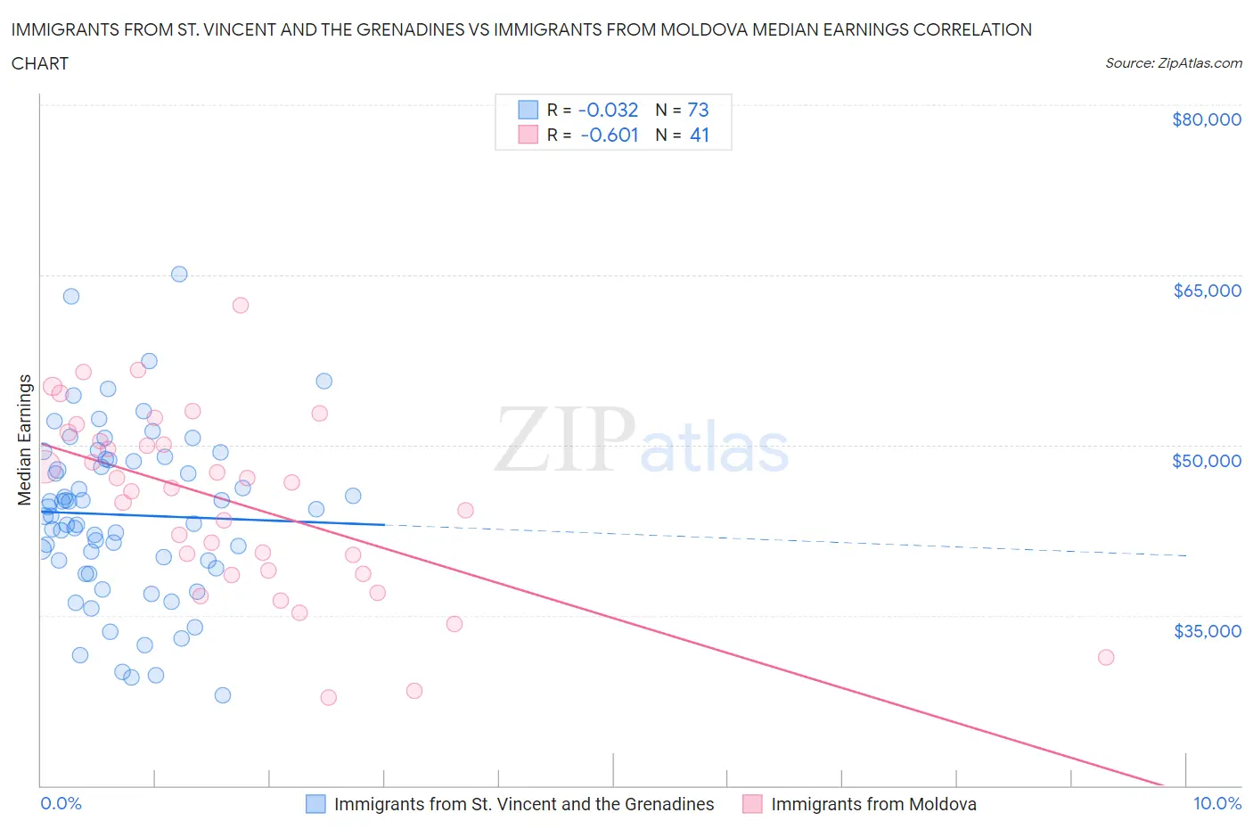 Immigrants from St. Vincent and the Grenadines vs Immigrants from Moldova Median Earnings