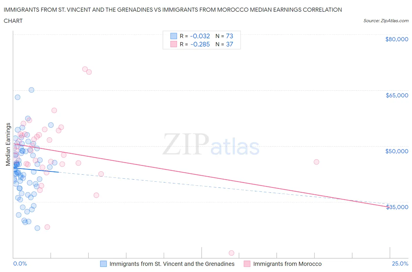 Immigrants from St. Vincent and the Grenadines vs Immigrants from Morocco Median Earnings