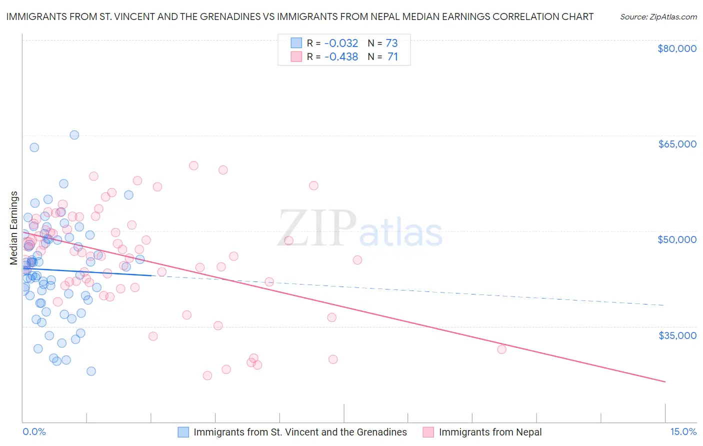 Immigrants from St. Vincent and the Grenadines vs Immigrants from Nepal Median Earnings