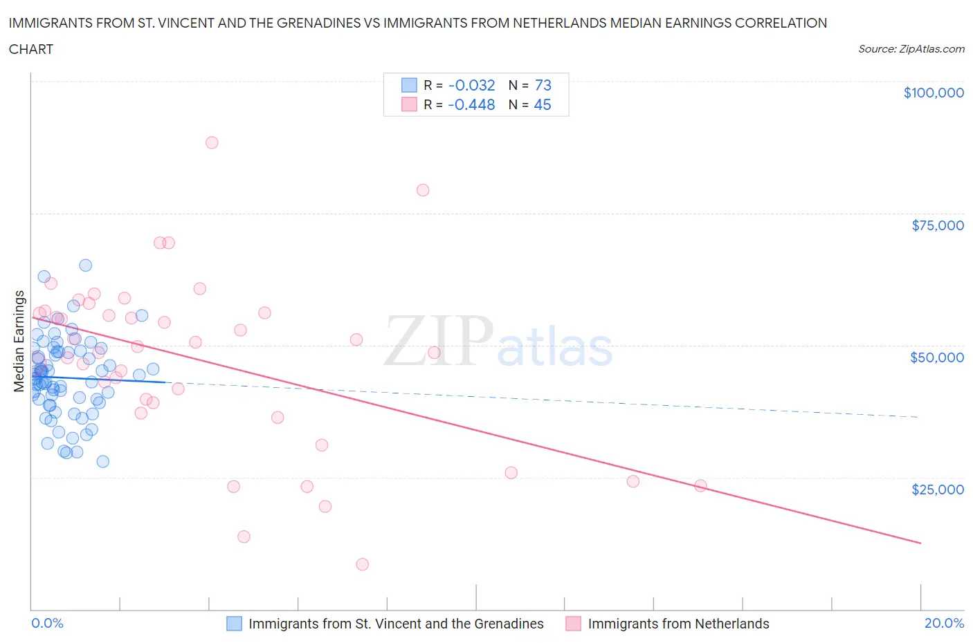 Immigrants from St. Vincent and the Grenadines vs Immigrants from Netherlands Median Earnings