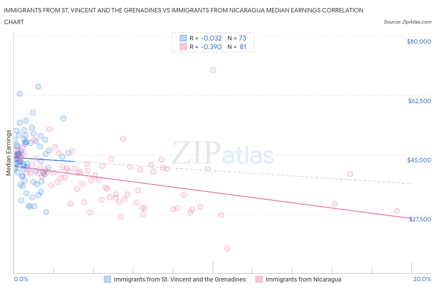 Immigrants from St. Vincent and the Grenadines vs Immigrants from Nicaragua Median Earnings