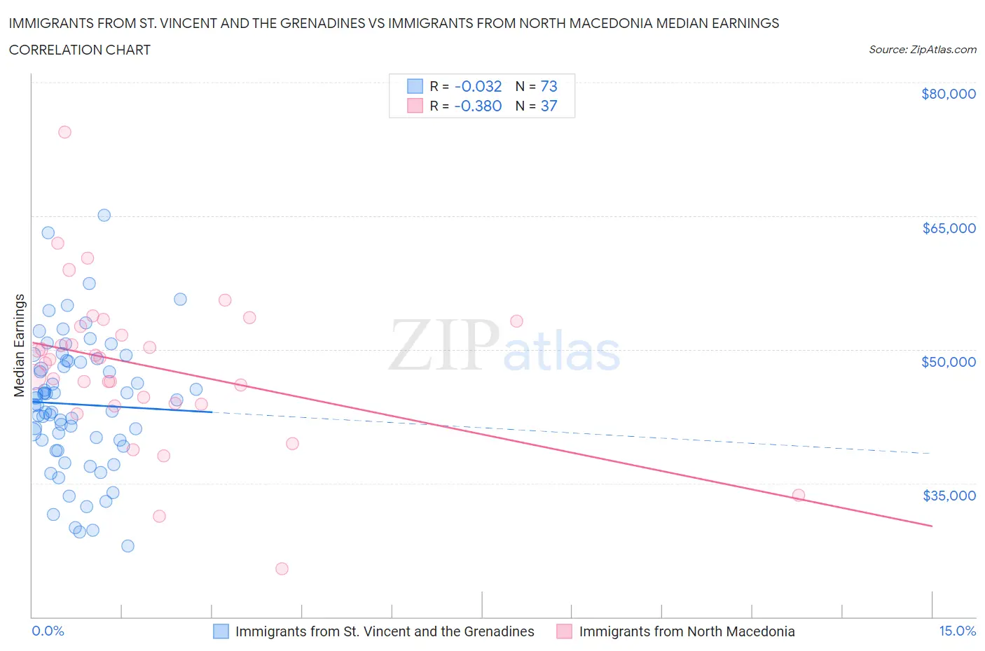 Immigrants from St. Vincent and the Grenadines vs Immigrants from North Macedonia Median Earnings