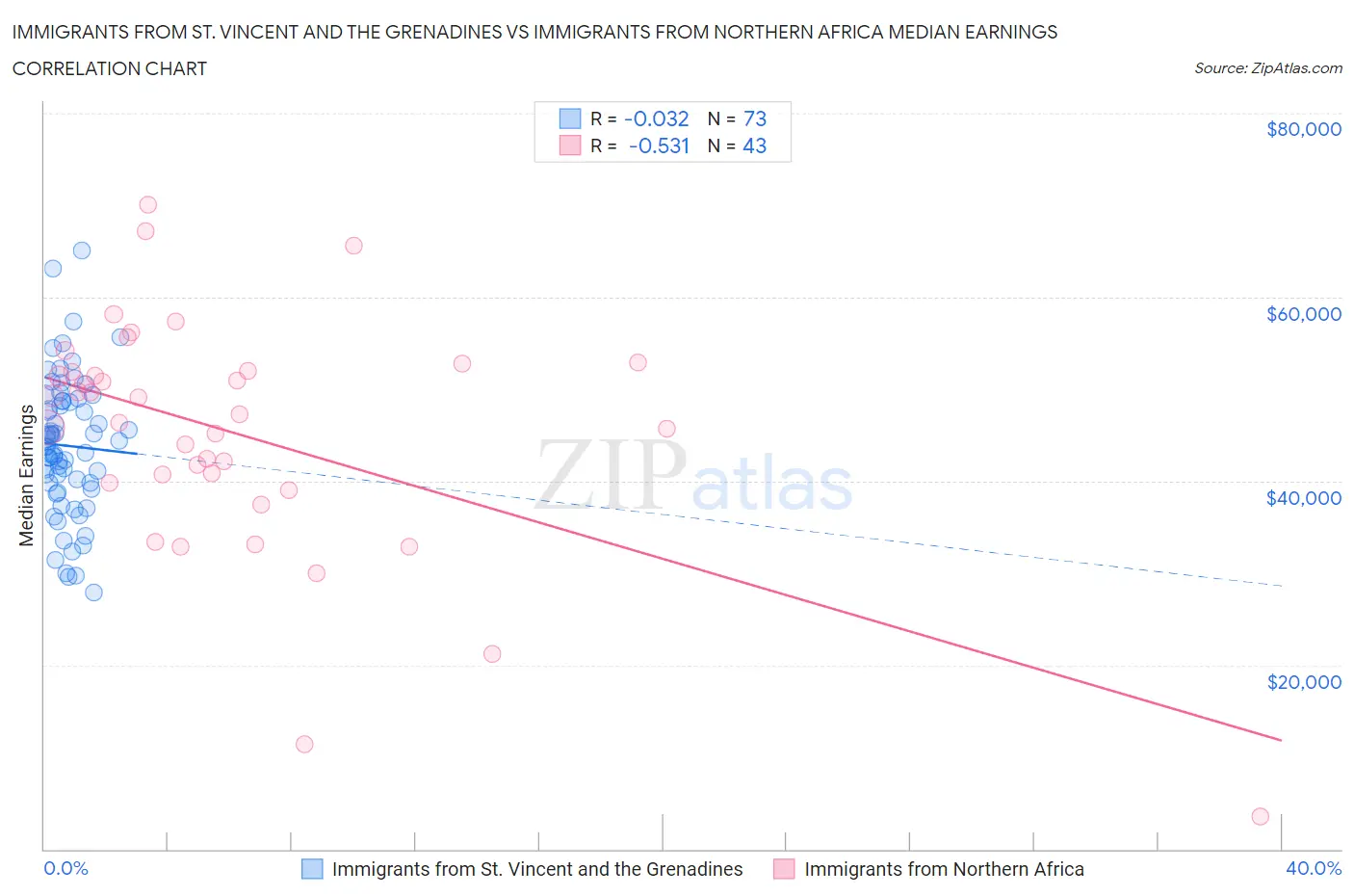 Immigrants from St. Vincent and the Grenadines vs Immigrants from Northern Africa Median Earnings