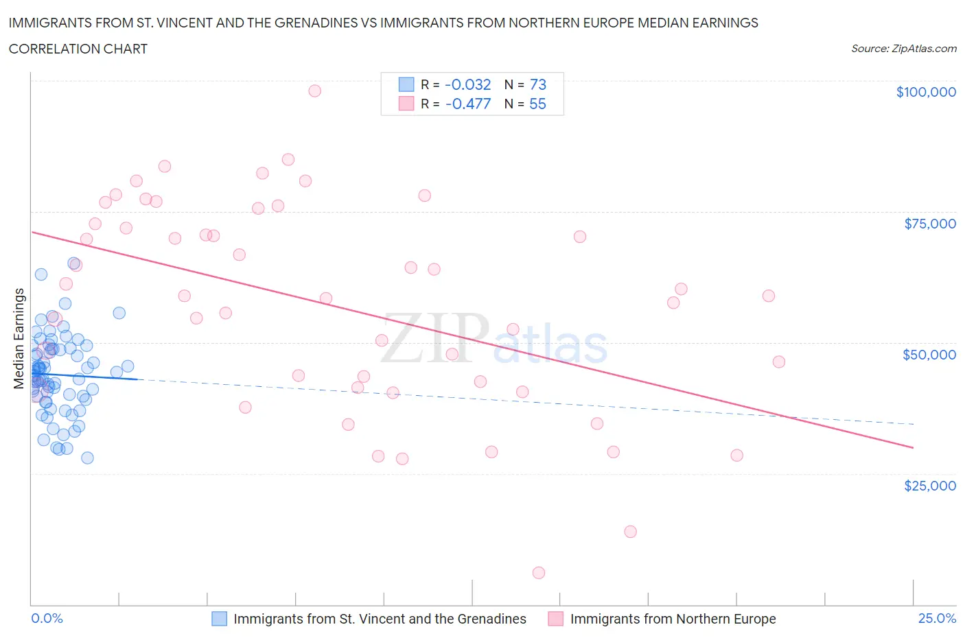 Immigrants from St. Vincent and the Grenadines vs Immigrants from Northern Europe Median Earnings