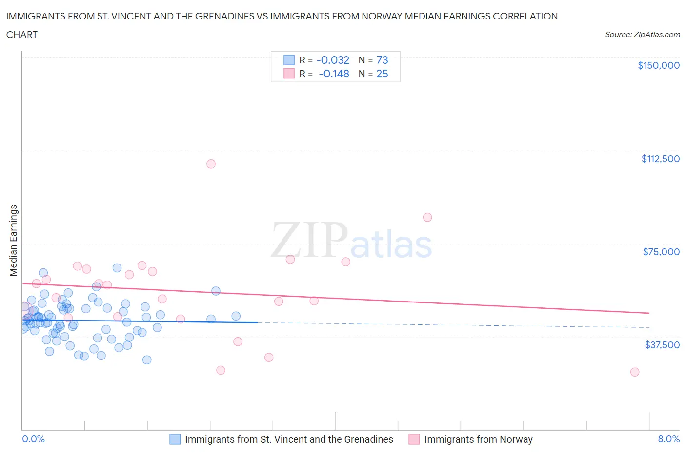 Immigrants from St. Vincent and the Grenadines vs Immigrants from Norway Median Earnings