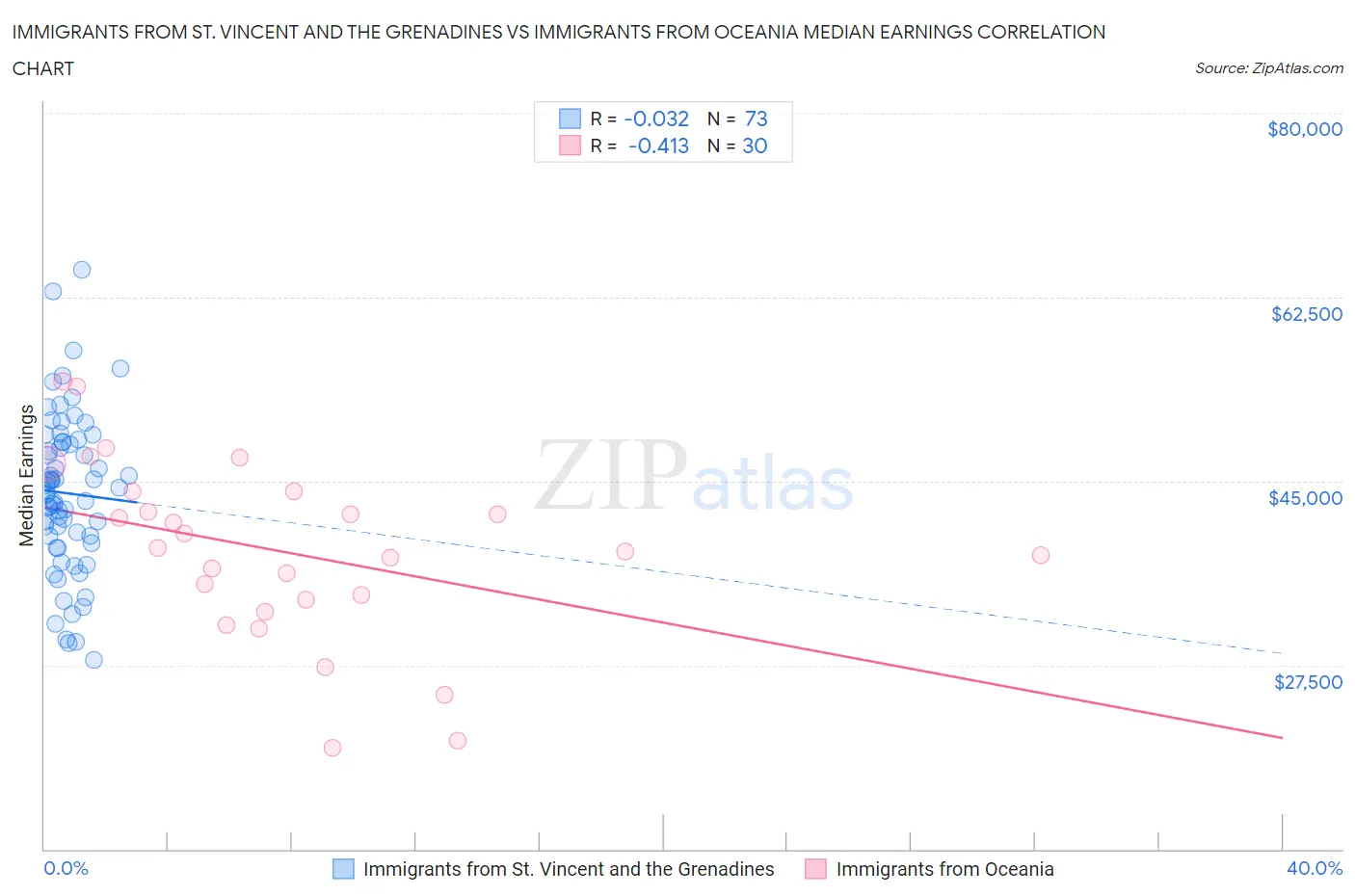Immigrants from St. Vincent and the Grenadines vs Immigrants from Oceania Median Earnings
