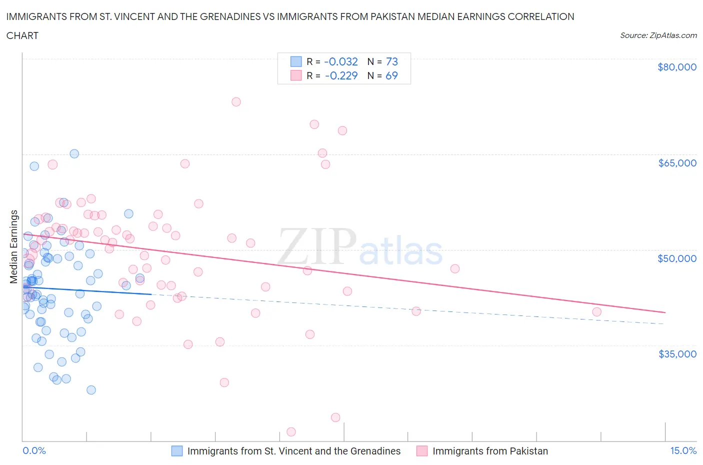 Immigrants from St. Vincent and the Grenadines vs Immigrants from Pakistan Median Earnings