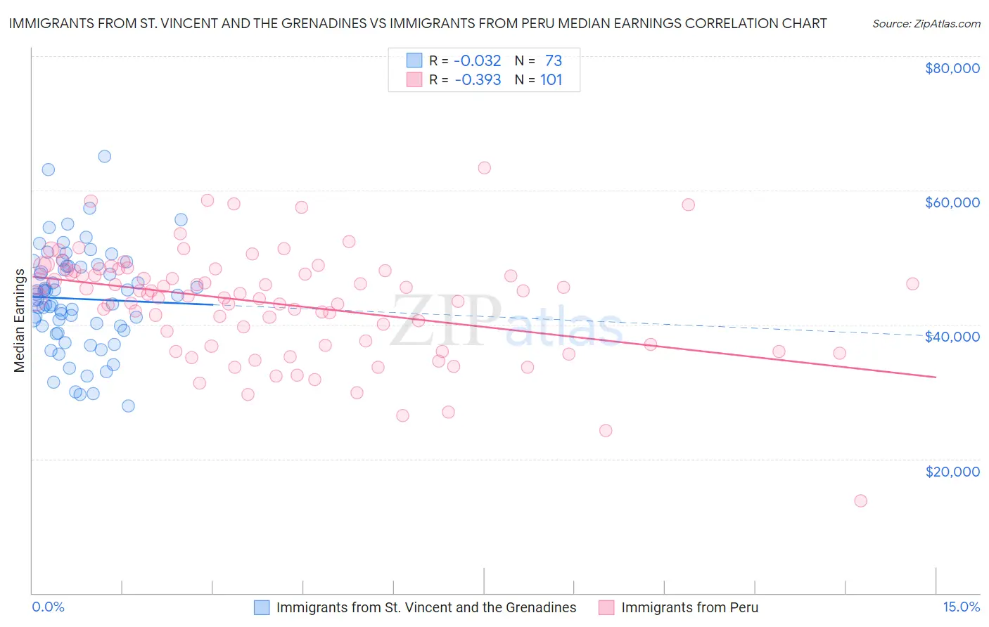 Immigrants from St. Vincent and the Grenadines vs Immigrants from Peru Median Earnings