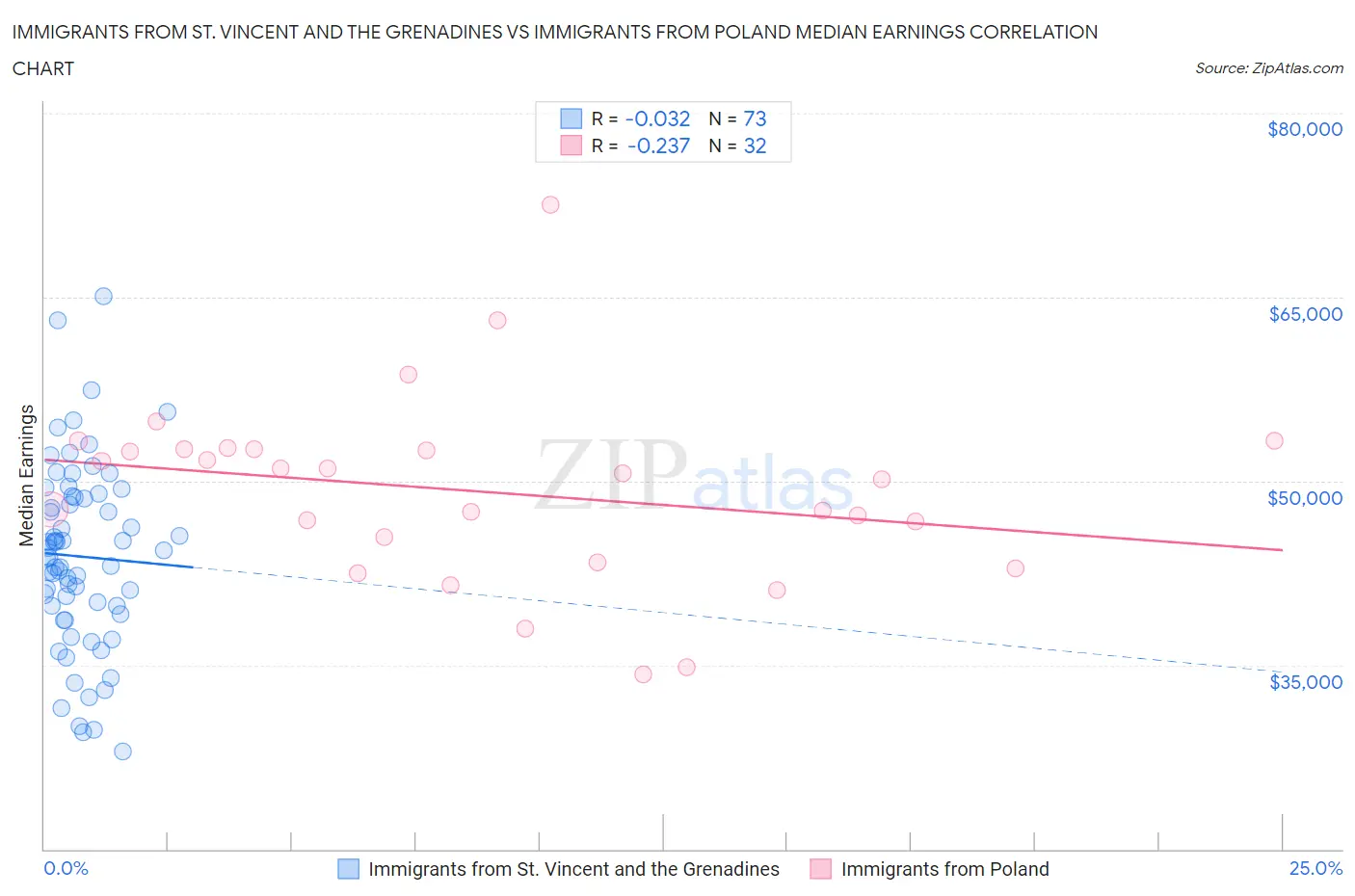 Immigrants from St. Vincent and the Grenadines vs Immigrants from Poland Median Earnings