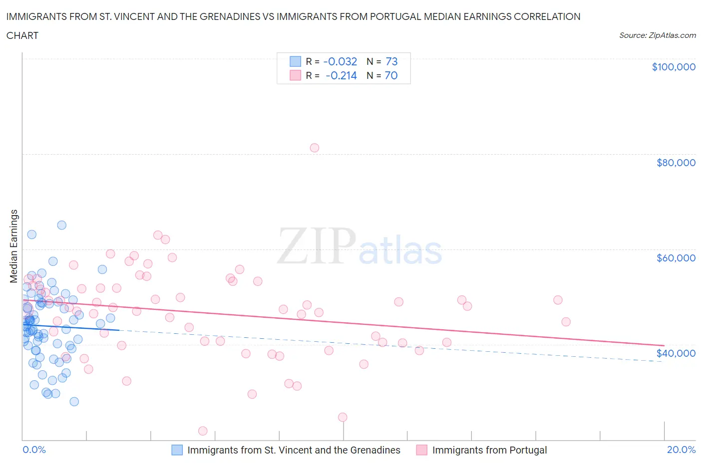 Immigrants from St. Vincent and the Grenadines vs Immigrants from Portugal Median Earnings