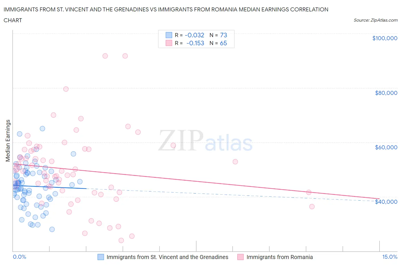Immigrants from St. Vincent and the Grenadines vs Immigrants from Romania Median Earnings