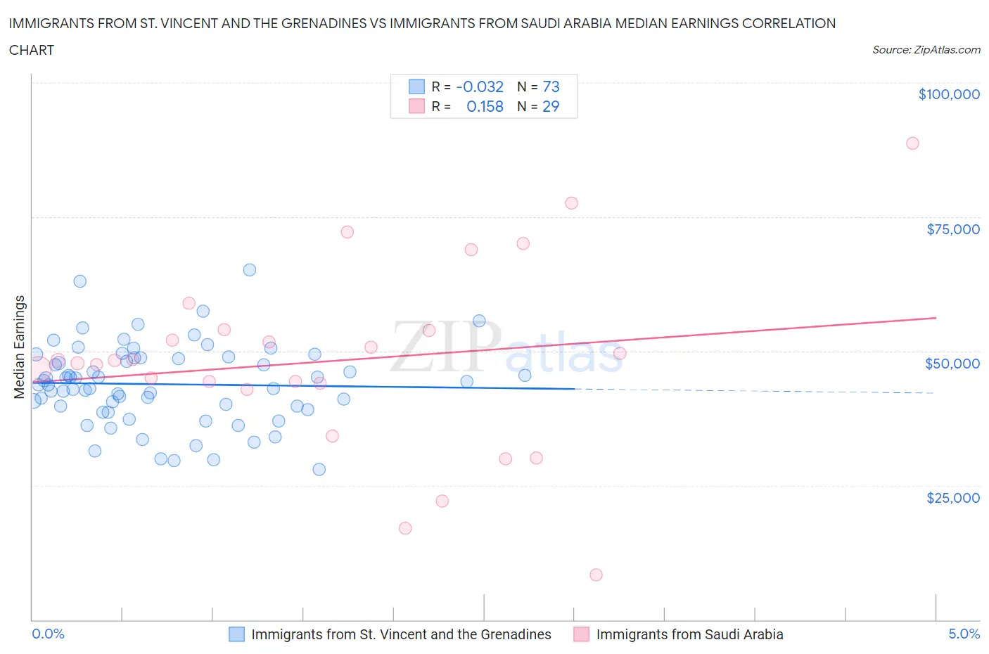 Immigrants from St. Vincent and the Grenadines vs Immigrants from Saudi Arabia Median Earnings
