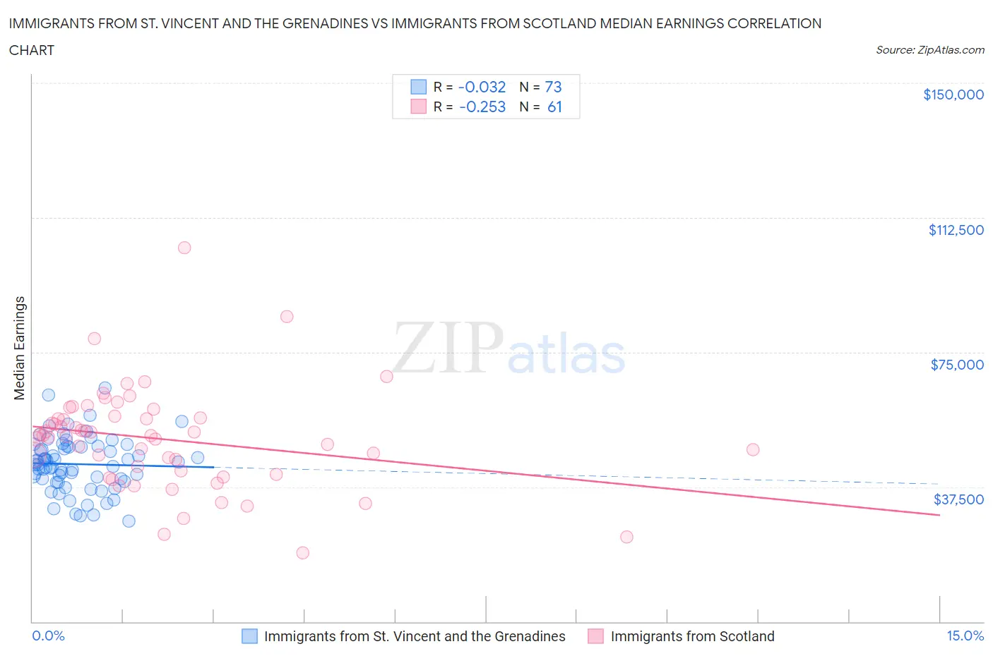 Immigrants from St. Vincent and the Grenadines vs Immigrants from Scotland Median Earnings