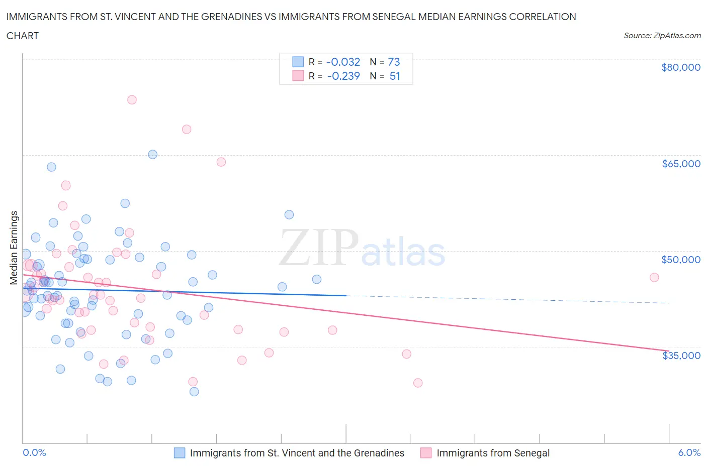 Immigrants from St. Vincent and the Grenadines vs Immigrants from Senegal Median Earnings