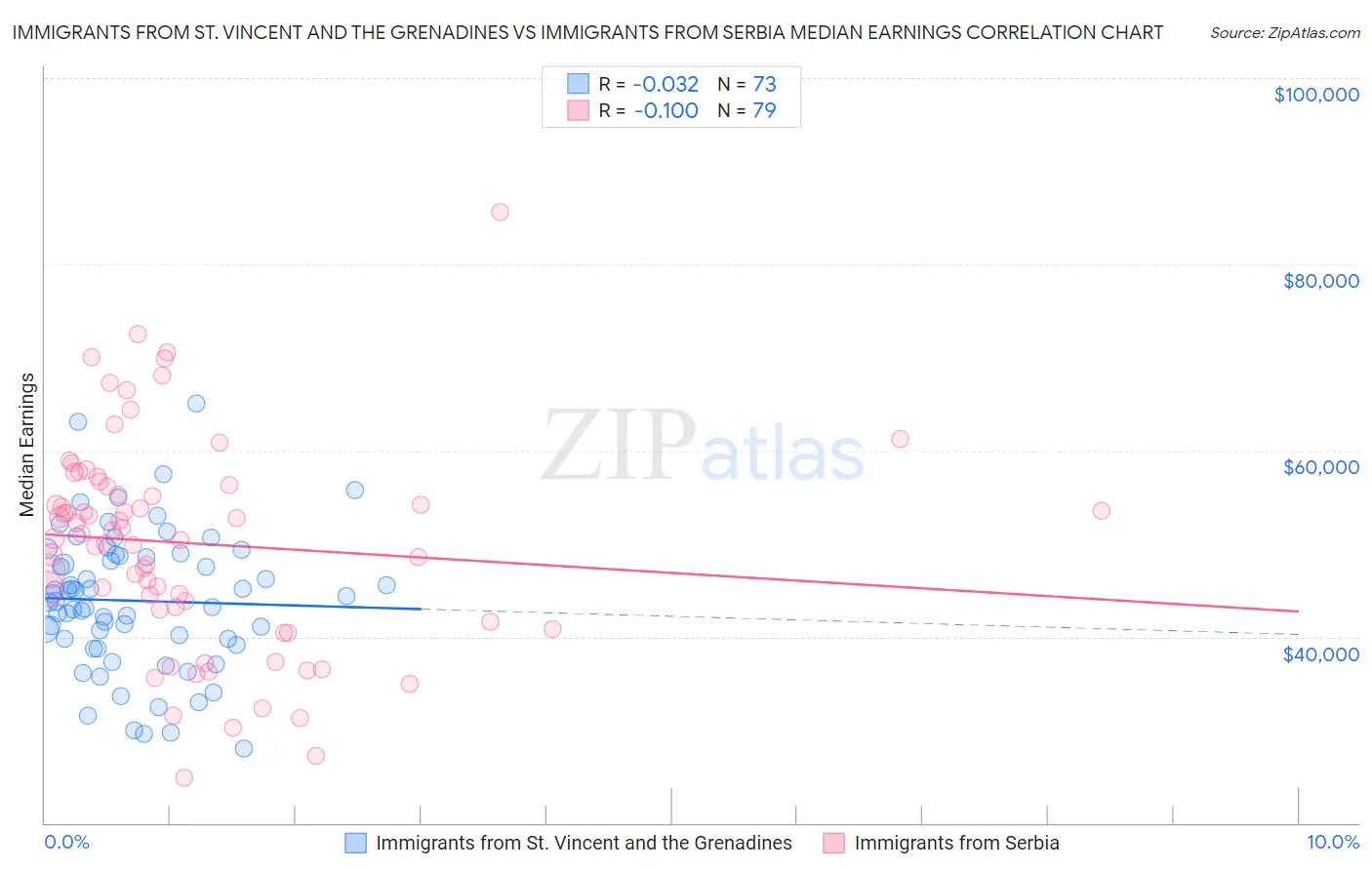 Immigrants from St. Vincent and the Grenadines vs Immigrants from Serbia Median Earnings