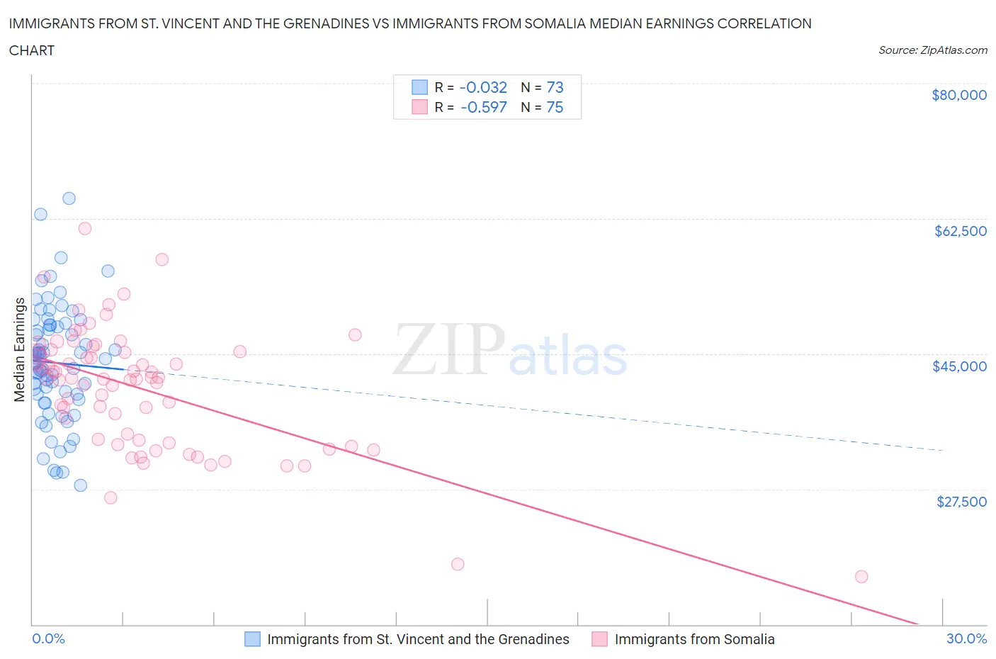 Immigrants from St. Vincent and the Grenadines vs Immigrants from Somalia Median Earnings