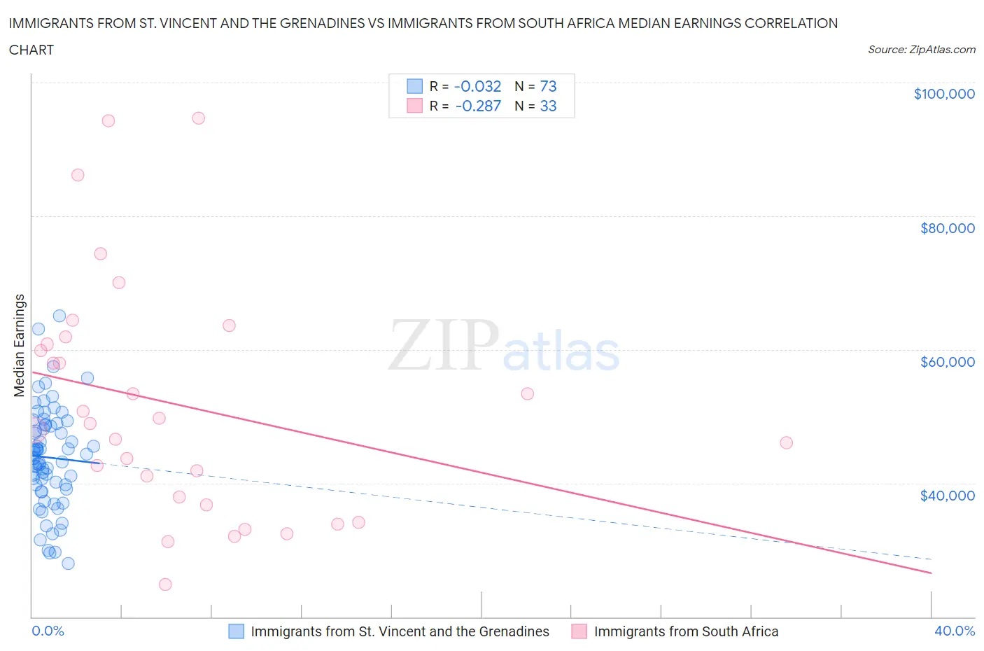Immigrants from St. Vincent and the Grenadines vs Immigrants from South Africa Median Earnings