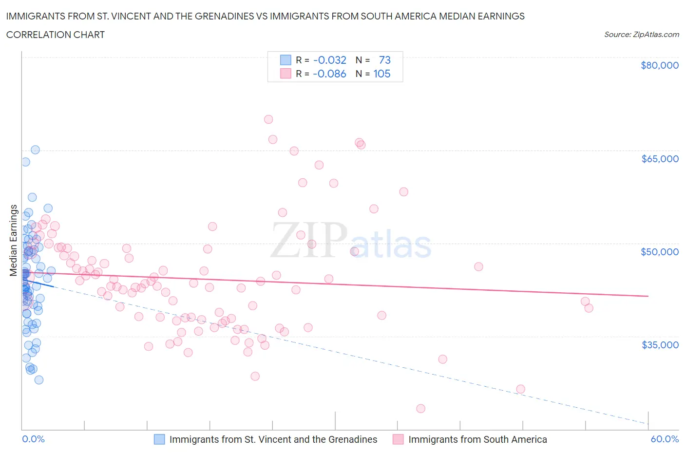 Immigrants from St. Vincent and the Grenadines vs Immigrants from South America Median Earnings