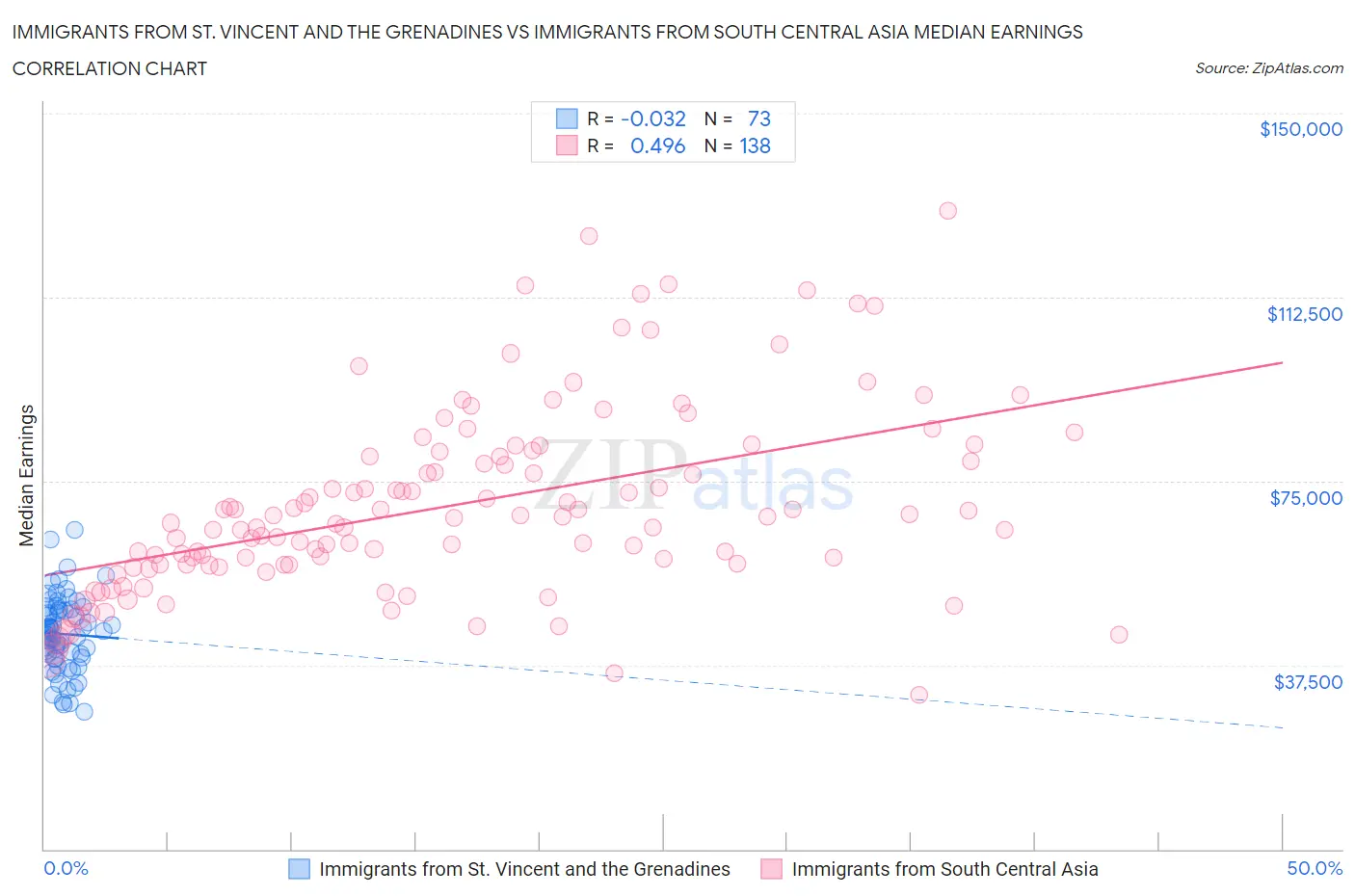 Immigrants from St. Vincent and the Grenadines vs Immigrants from South Central Asia Median Earnings