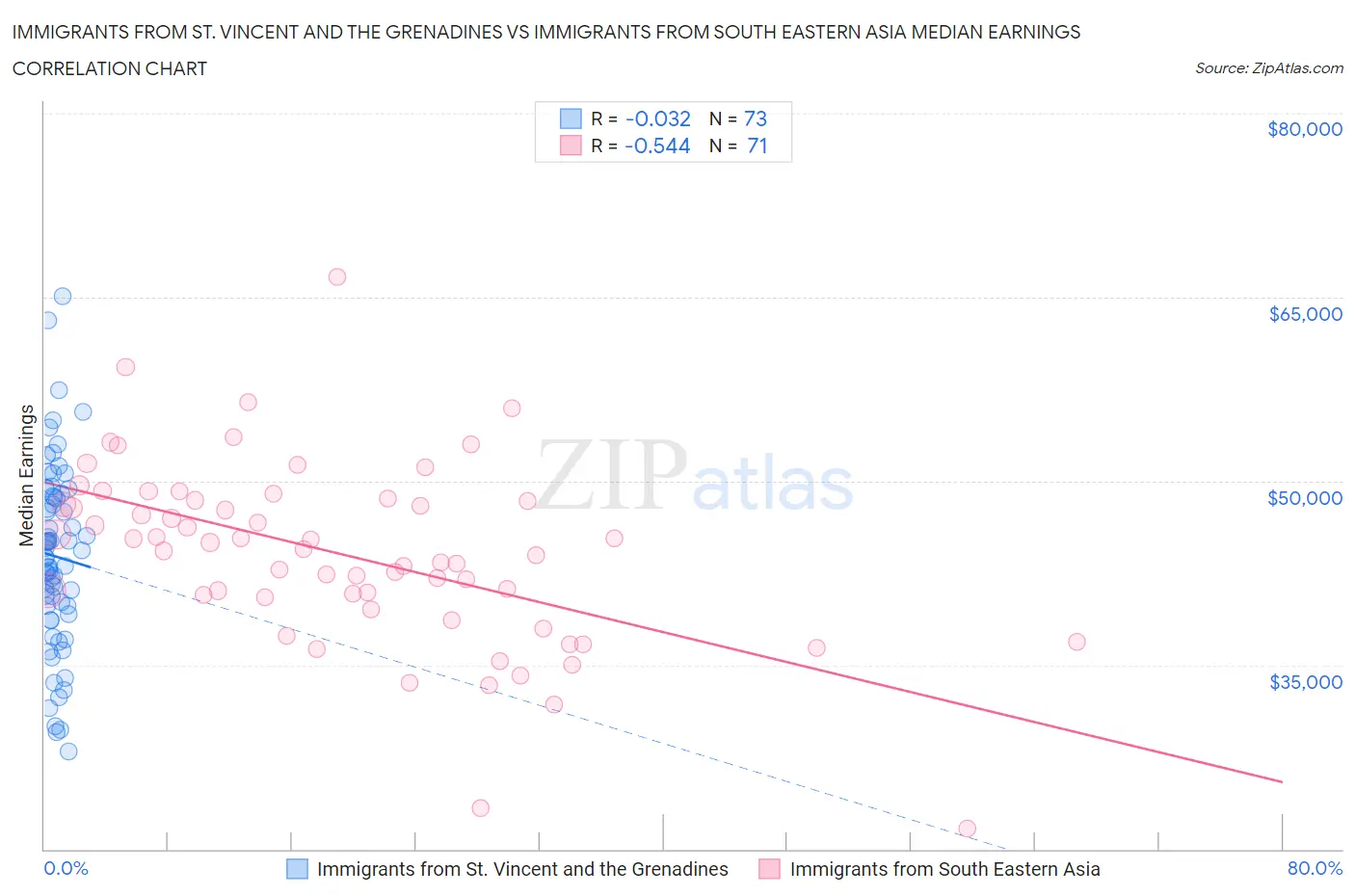 Immigrants from St. Vincent and the Grenadines vs Immigrants from South Eastern Asia Median Earnings
