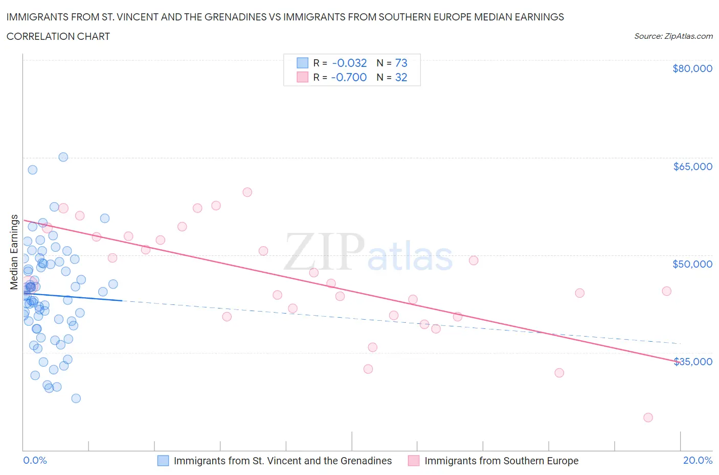 Immigrants from St. Vincent and the Grenadines vs Immigrants from Southern Europe Median Earnings