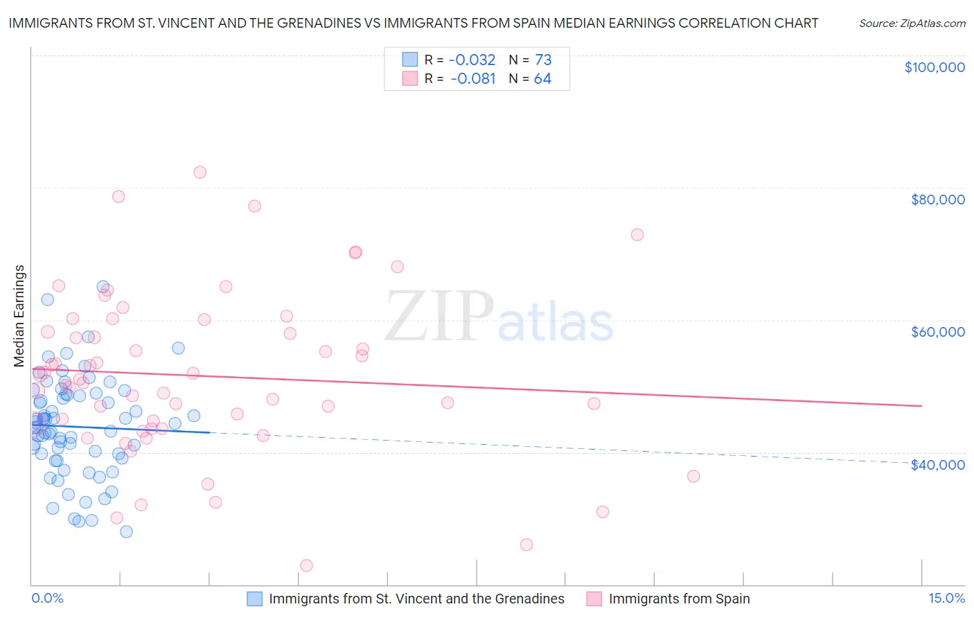 Immigrants from St. Vincent and the Grenadines vs Immigrants from Spain Median Earnings