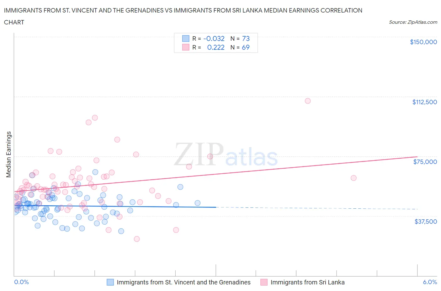 Immigrants from St. Vincent and the Grenadines vs Immigrants from Sri Lanka Median Earnings