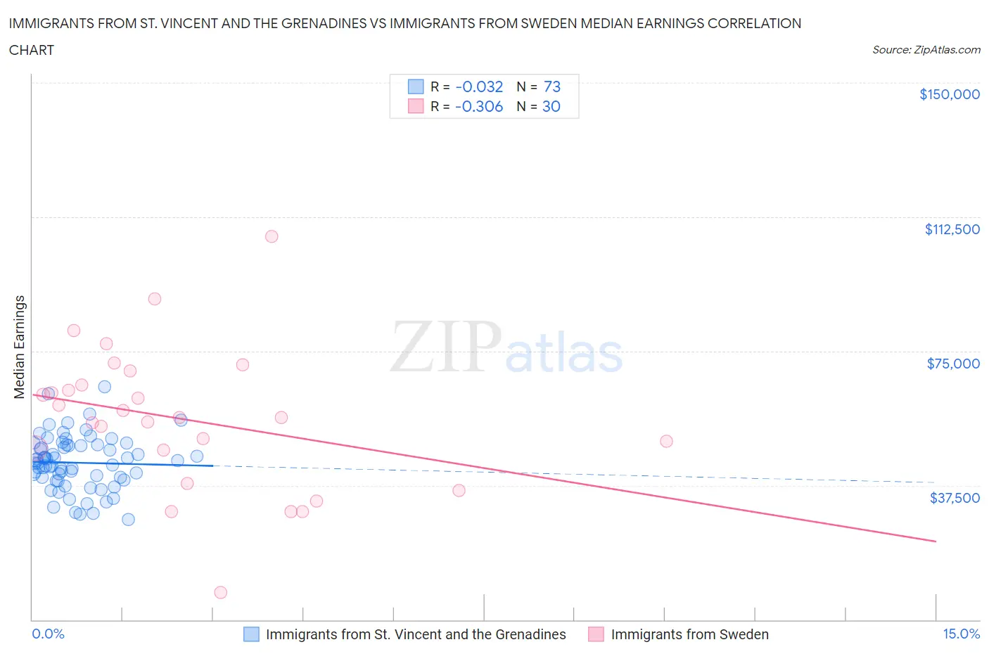 Immigrants from St. Vincent and the Grenadines vs Immigrants from Sweden Median Earnings
