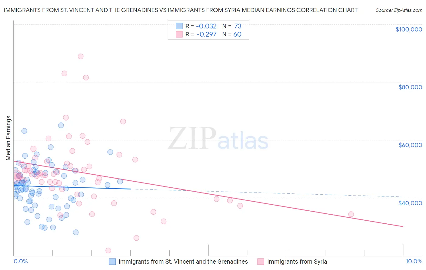 Immigrants from St. Vincent and the Grenadines vs Immigrants from Syria Median Earnings