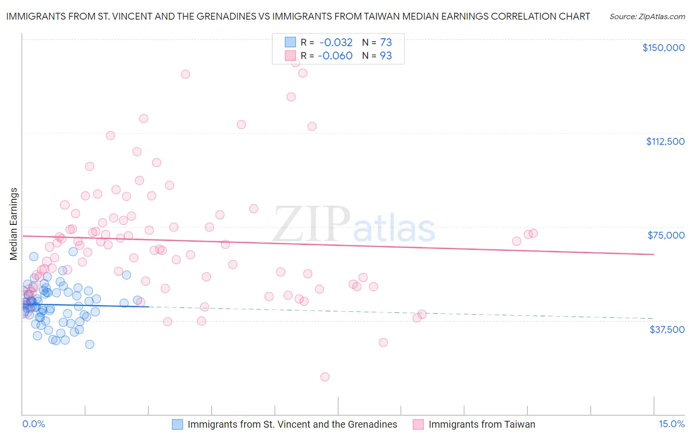 Immigrants from St. Vincent and the Grenadines vs Immigrants from Taiwan Median Earnings