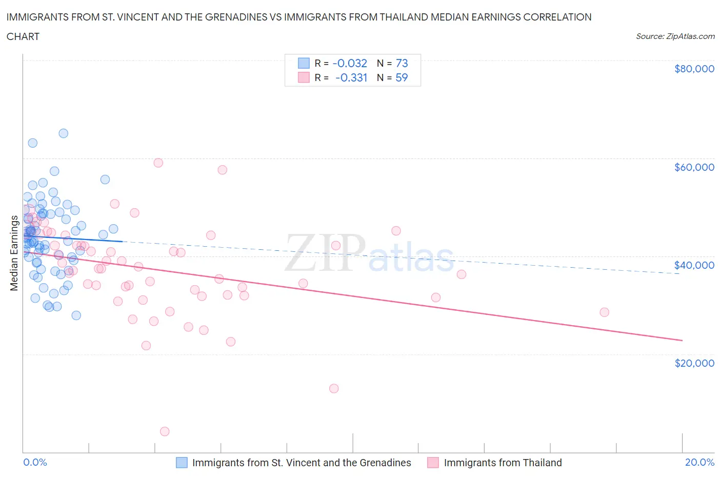 Immigrants from St. Vincent and the Grenadines vs Immigrants from Thailand Median Earnings