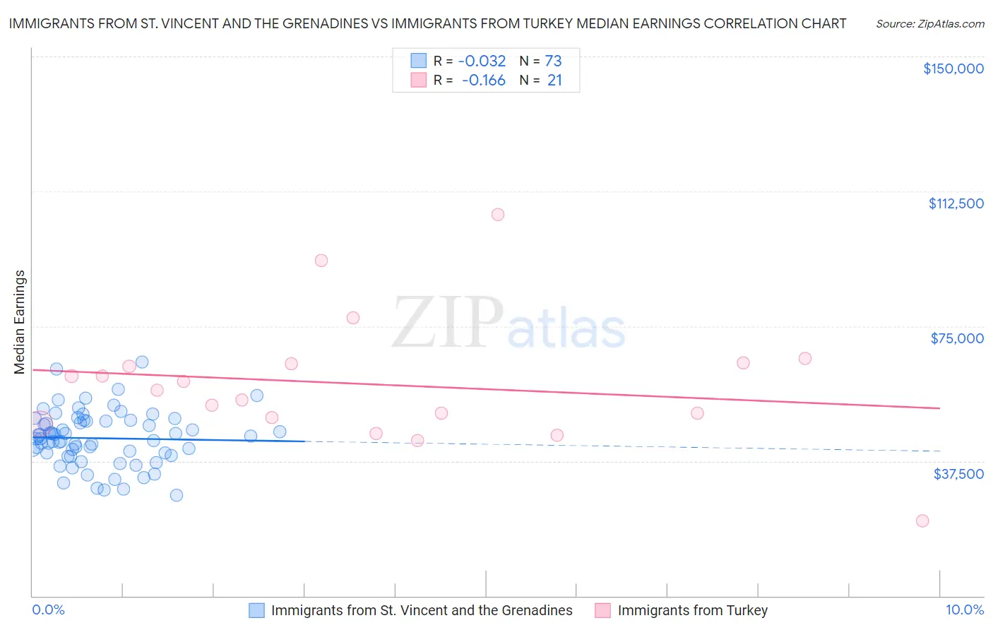 Immigrants from St. Vincent and the Grenadines vs Immigrants from Turkey Median Earnings