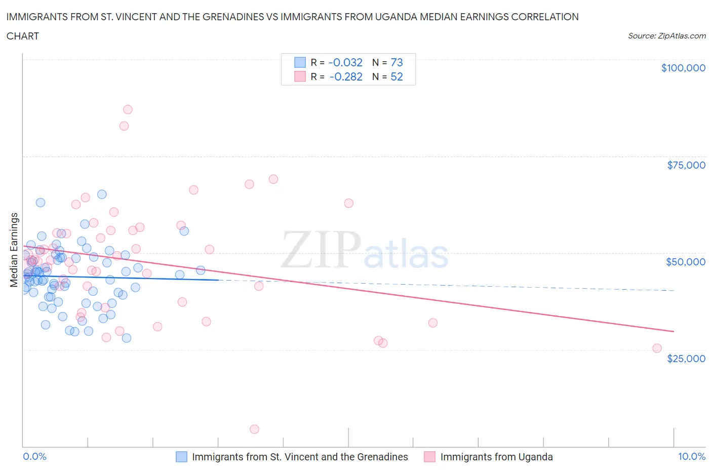 Immigrants from St. Vincent and the Grenadines vs Immigrants from Uganda Median Earnings