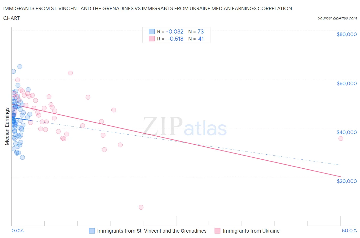 Immigrants from St. Vincent and the Grenadines vs Immigrants from Ukraine Median Earnings