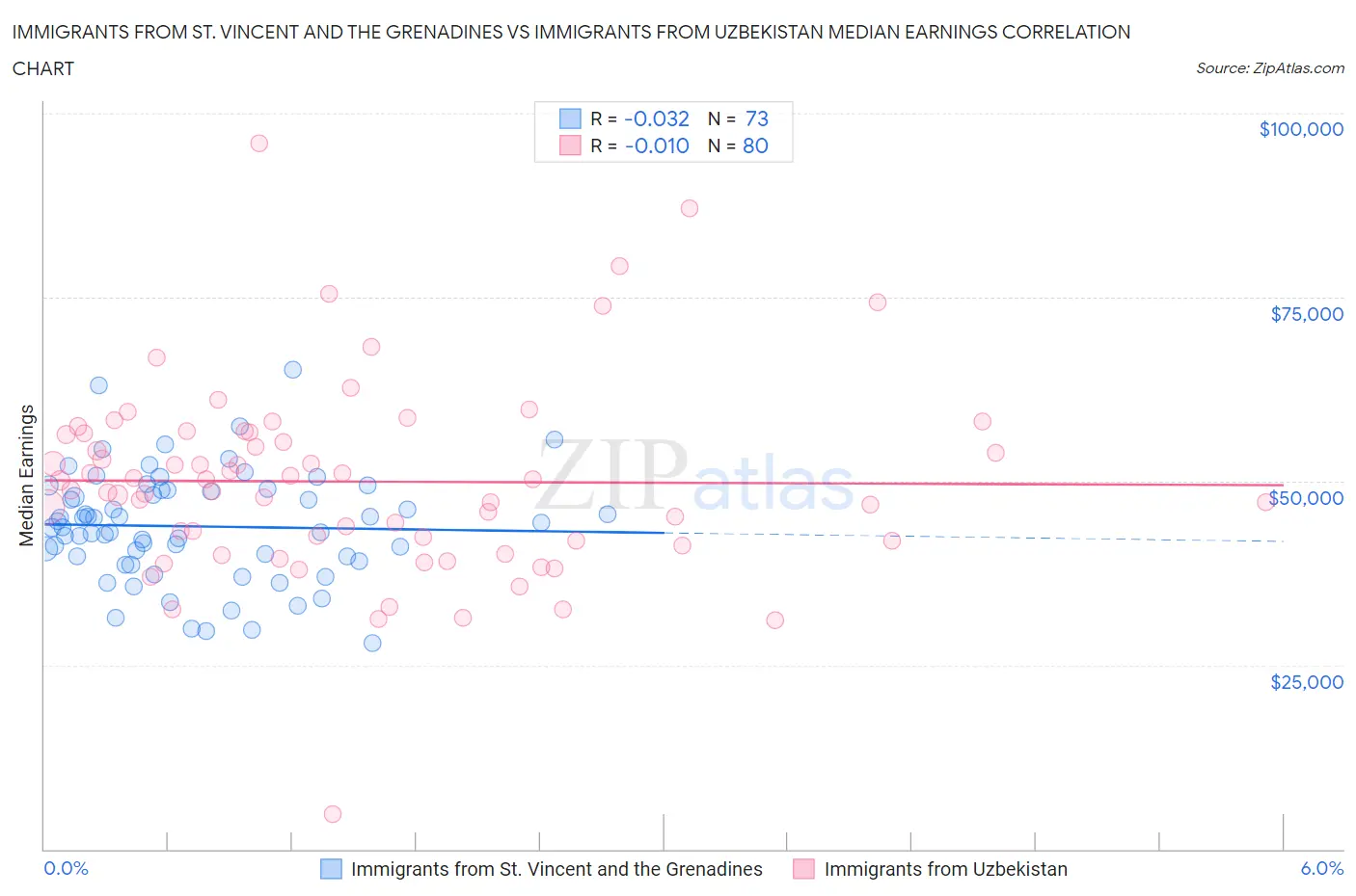 Immigrants from St. Vincent and the Grenadines vs Immigrants from Uzbekistan Median Earnings