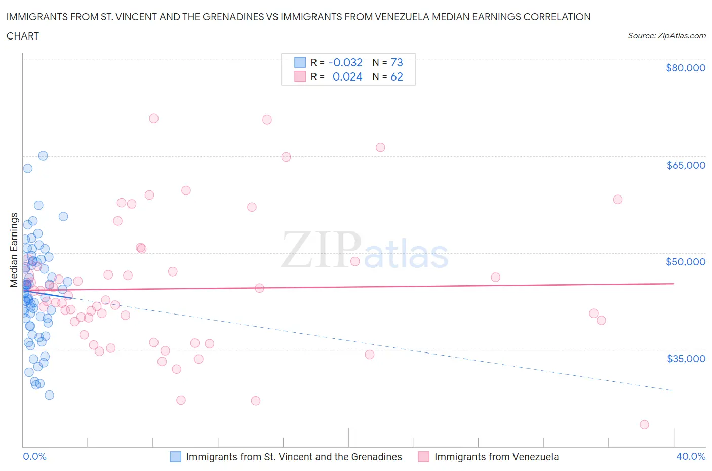 Immigrants from St. Vincent and the Grenadines vs Immigrants from Venezuela Median Earnings