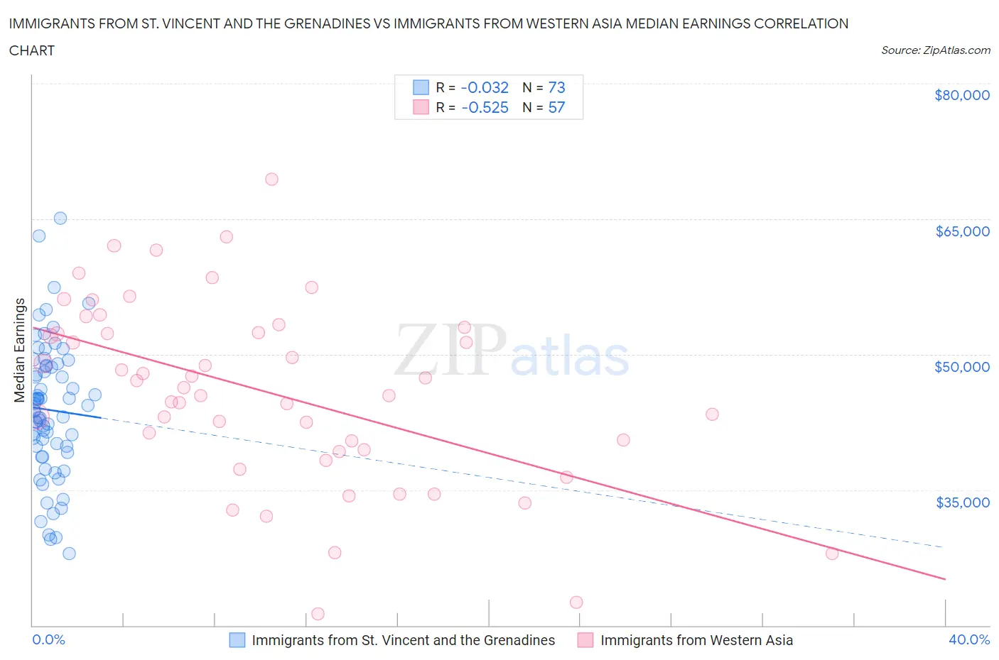 Immigrants from St. Vincent and the Grenadines vs Immigrants from Western Asia Median Earnings