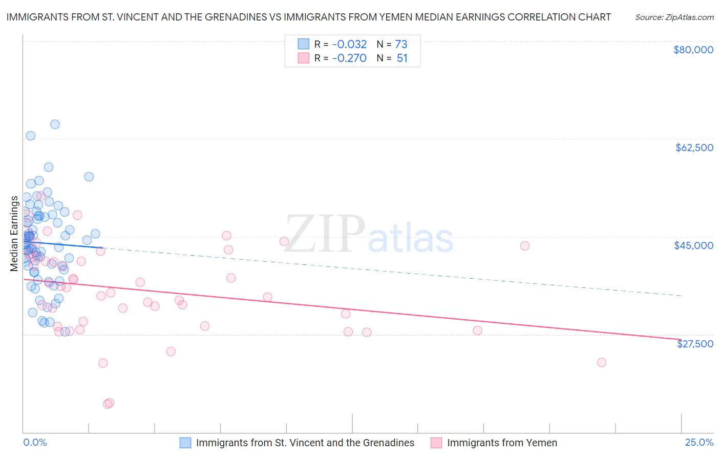 Immigrants from St. Vincent and the Grenadines vs Immigrants from Yemen Median Earnings