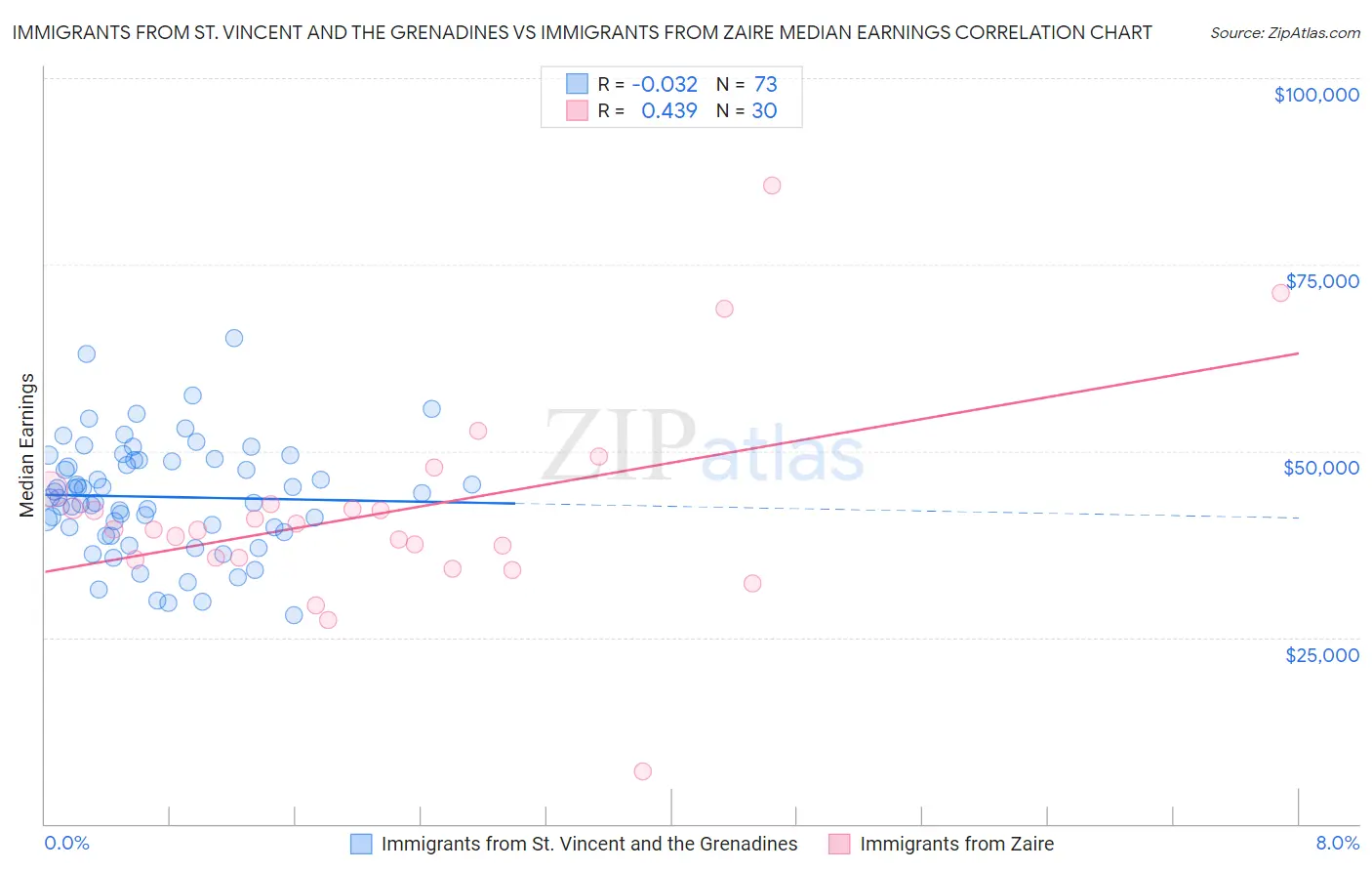 Immigrants from St. Vincent and the Grenadines vs Immigrants from Zaire Median Earnings