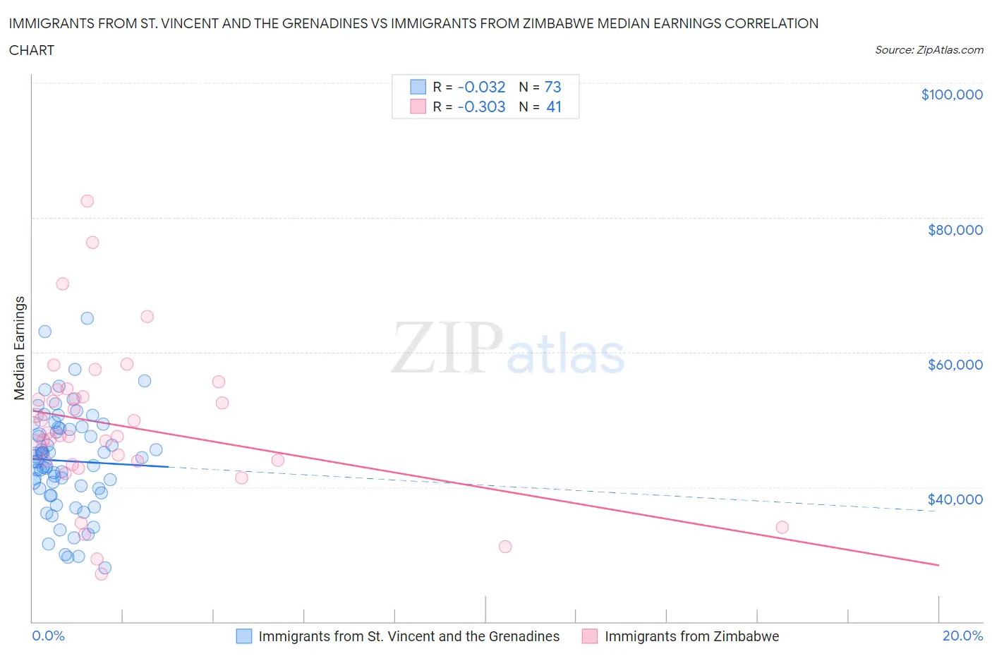 Immigrants from St. Vincent and the Grenadines vs Immigrants from Zimbabwe Median Earnings