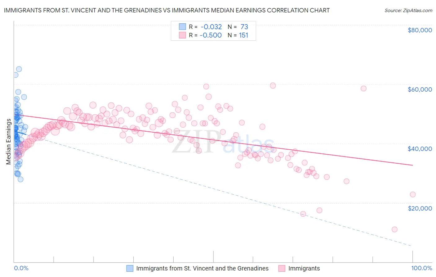 Immigrants from St. Vincent and the Grenadines vs Immigrants Median Earnings