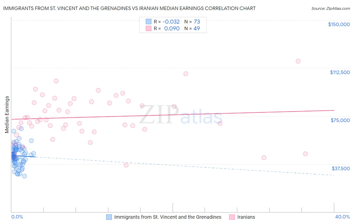 Immigrants from St. Vincent and the Grenadines vs Iranian Median Earnings