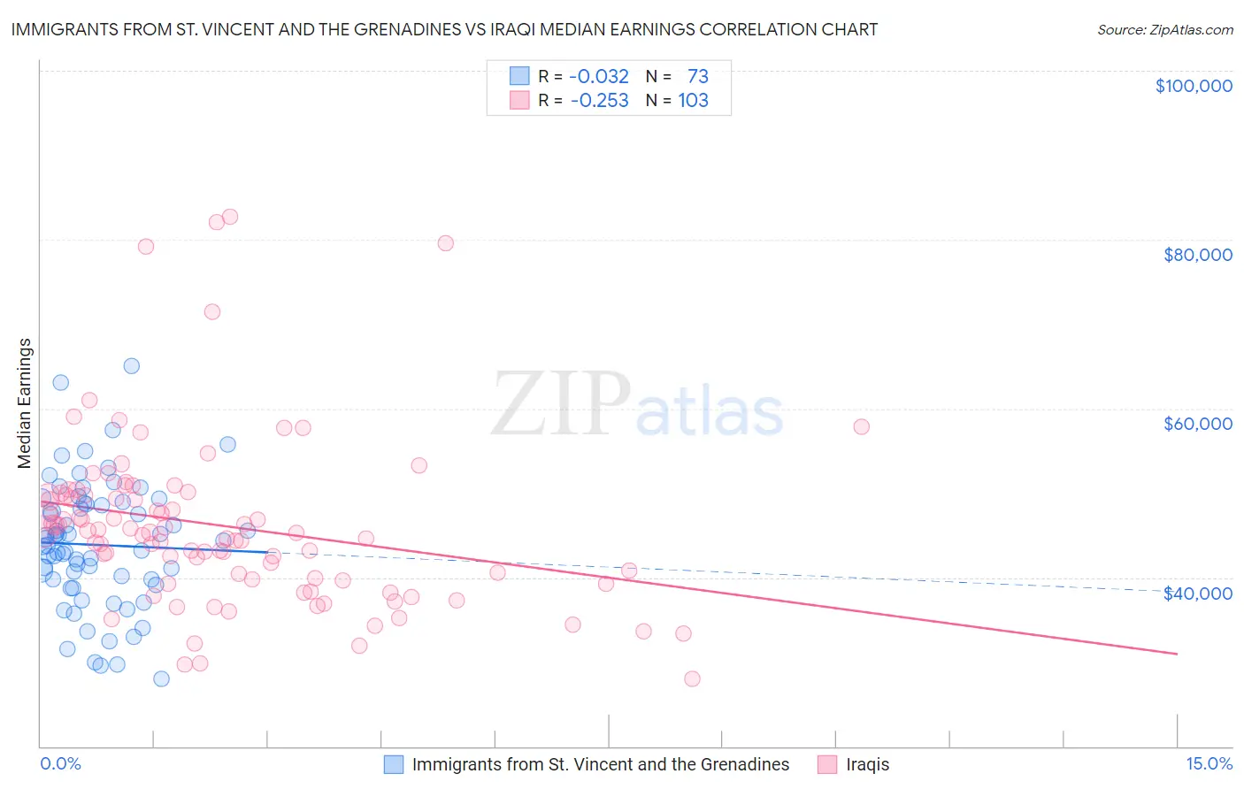 Immigrants from St. Vincent and the Grenadines vs Iraqi Median Earnings