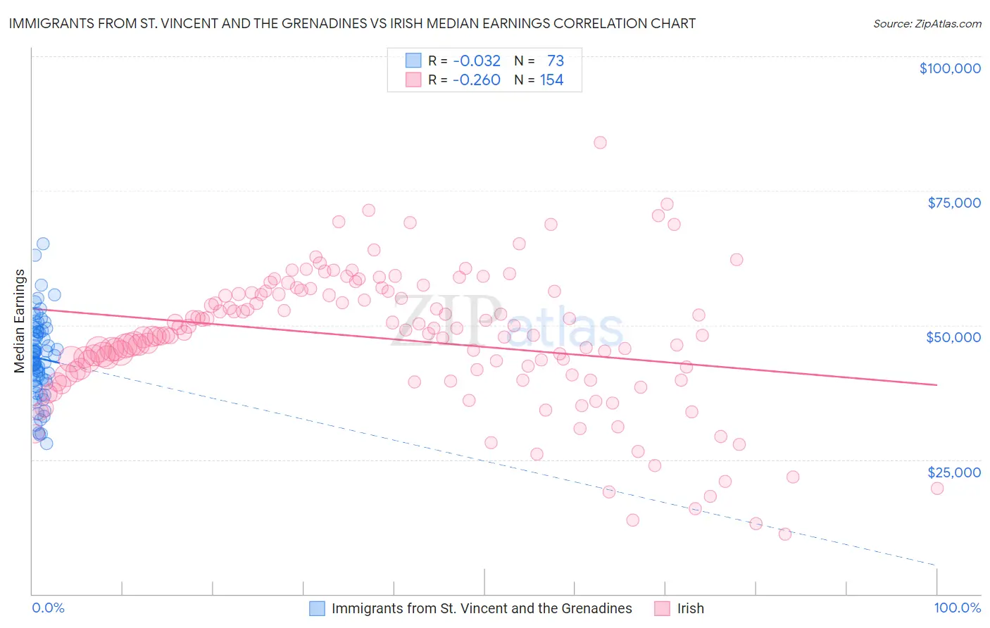 Immigrants from St. Vincent and the Grenadines vs Irish Median Earnings