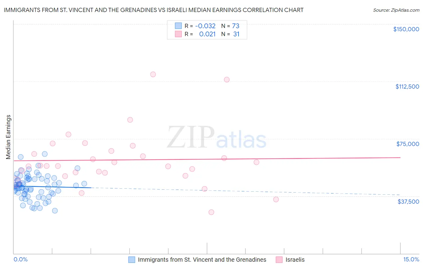 Immigrants from St. Vincent and the Grenadines vs Israeli Median Earnings