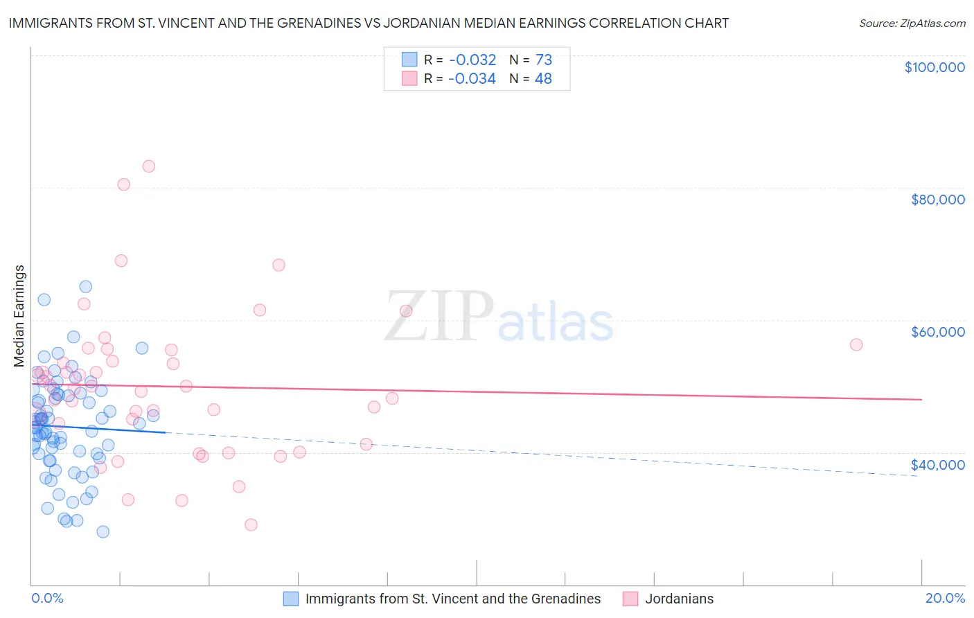 Immigrants from St. Vincent and the Grenadines vs Jordanian Median Earnings
