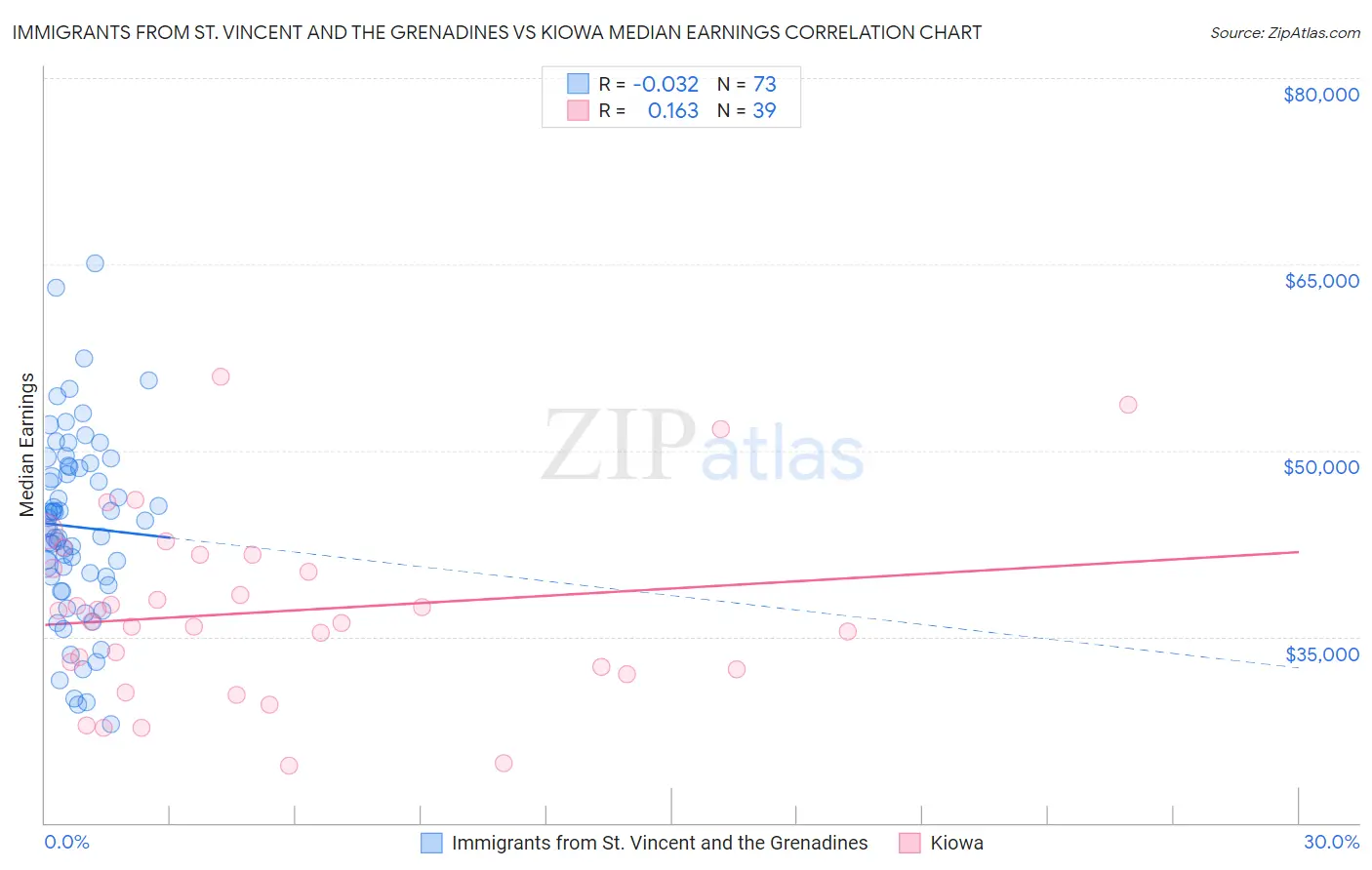 Immigrants from St. Vincent and the Grenadines vs Kiowa Median Earnings