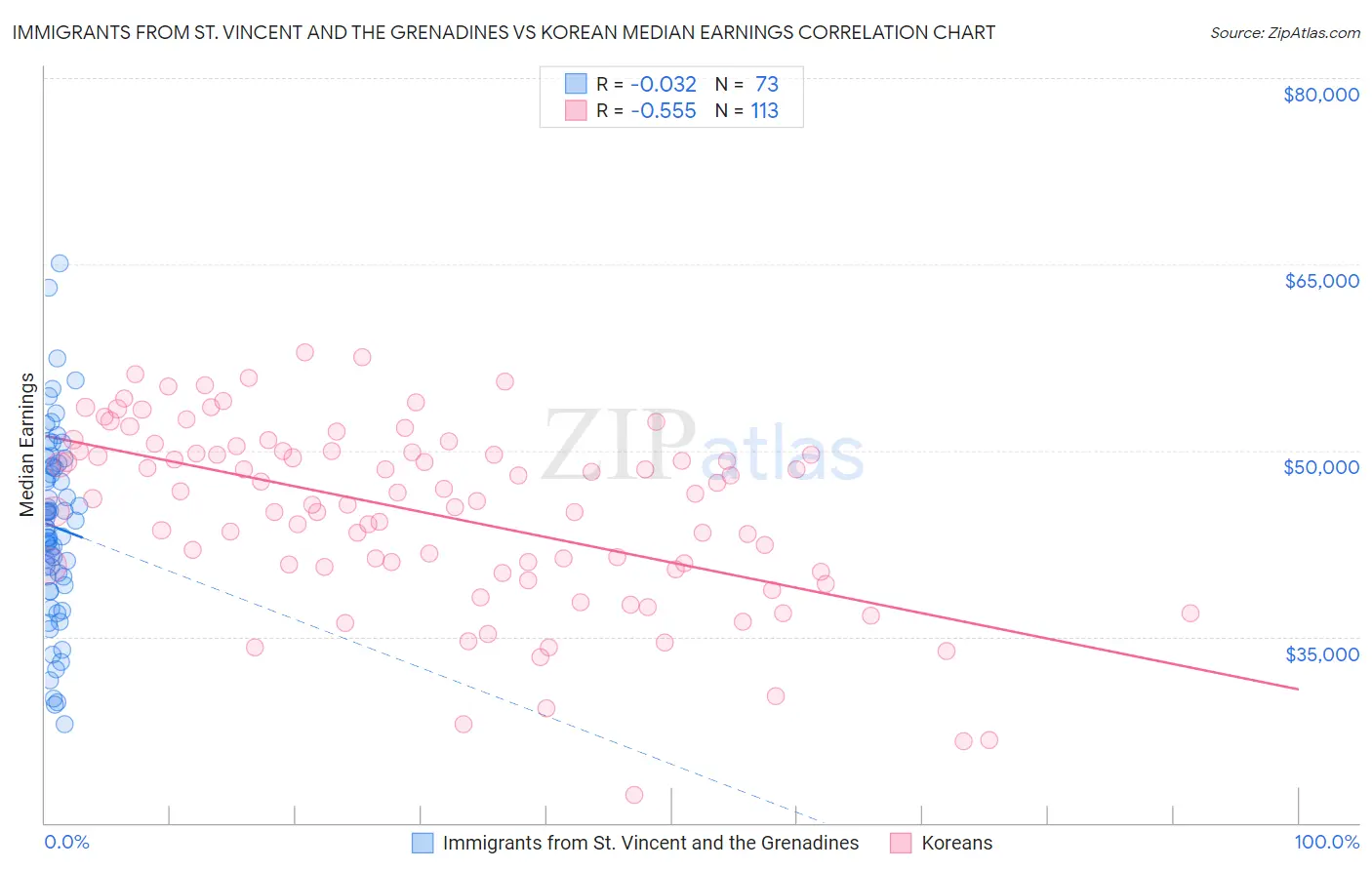 Immigrants from St. Vincent and the Grenadines vs Korean Median Earnings