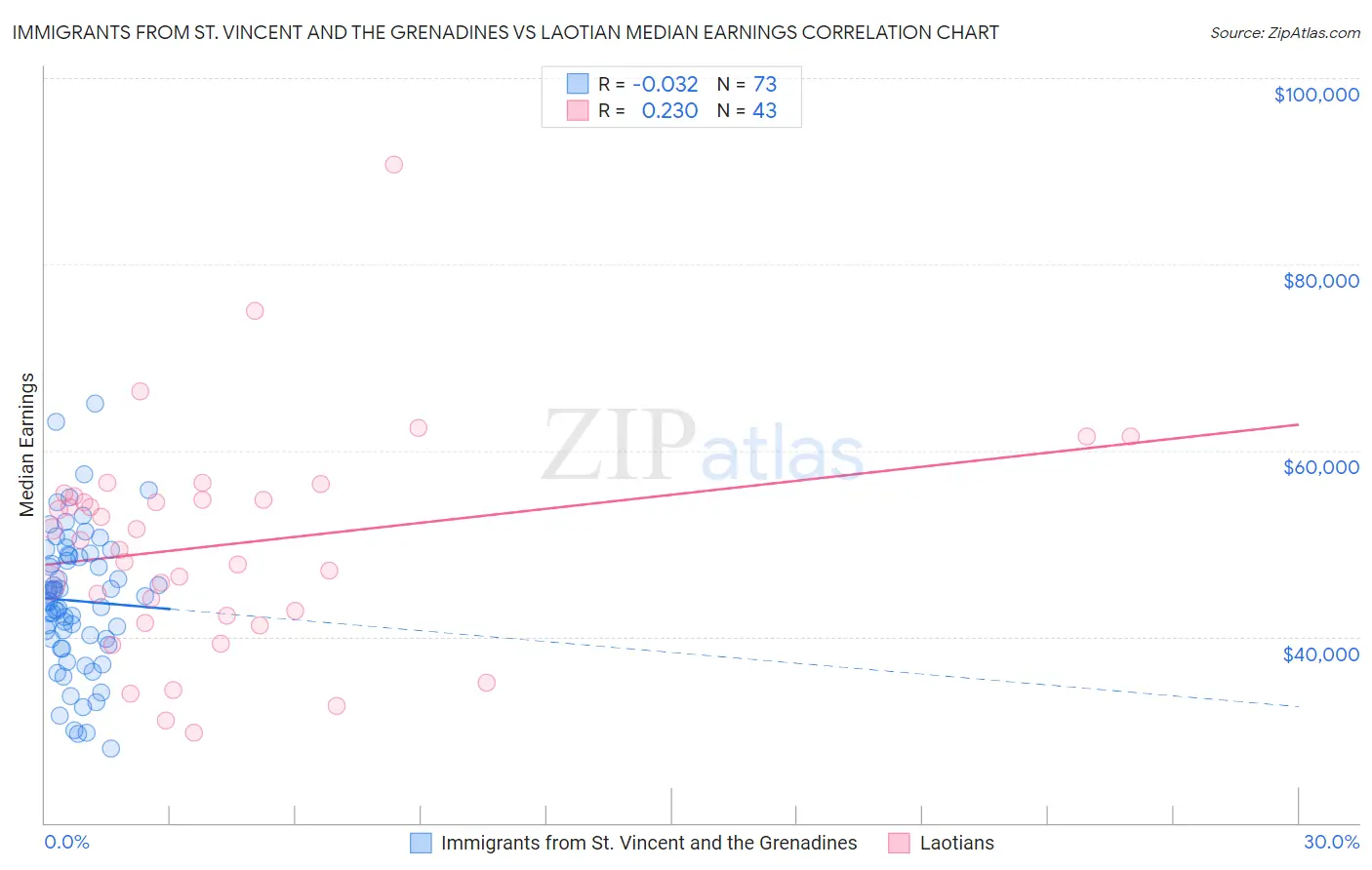 Immigrants from St. Vincent and the Grenadines vs Laotian Median Earnings